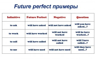 Future perfect примеры составления и употребления предложений + маркеры времени