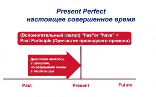 Present Perfect — настоящее совершенное время: образование, формы, употребление