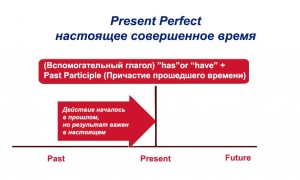 Present perfect схема построения