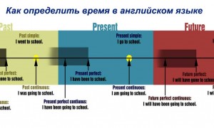 Схема прошедшего времени в английском языке