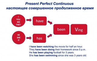 Present Perfect Continuous — настоящее совершенное продолженное время