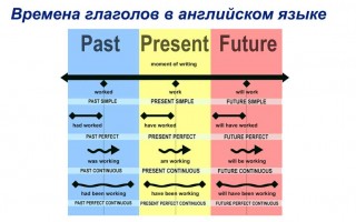 Как выбрать время в английском языке схема