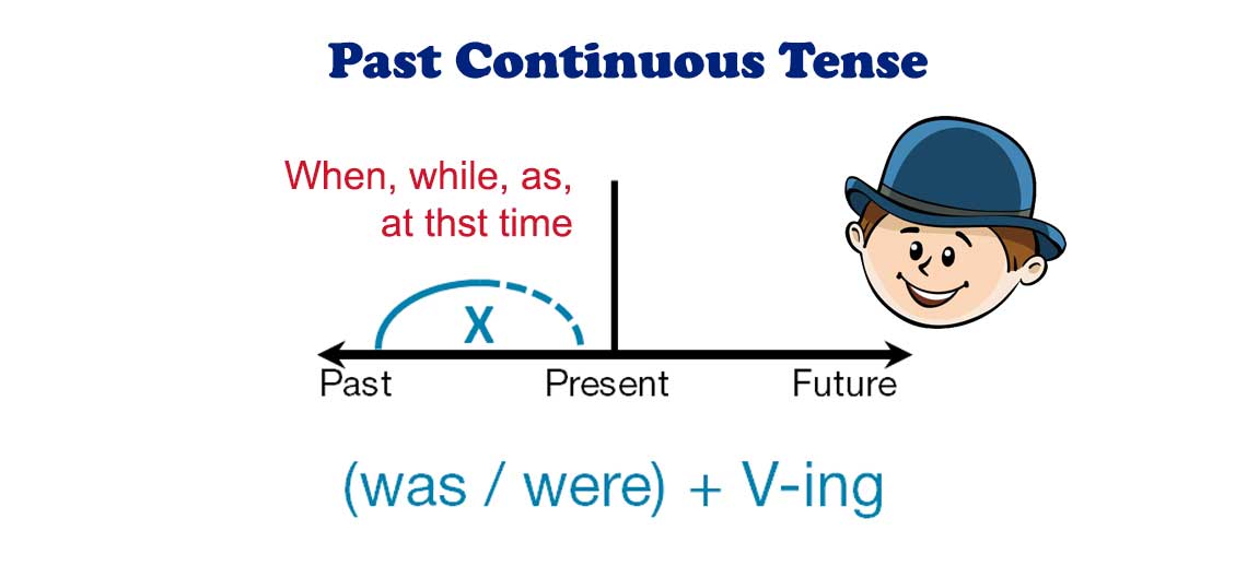 Форма паст континиус. Паст континиус в английском. Past Continuous схема. Схема образования времени past Continuous.. Past Continuous таблица образования.