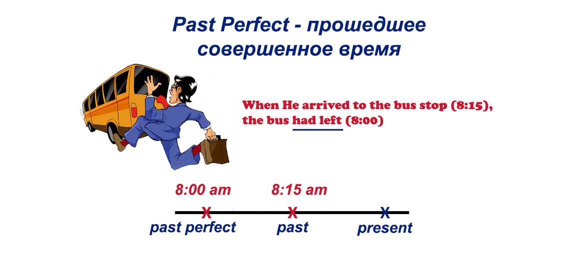 Презентация на тему past perfect