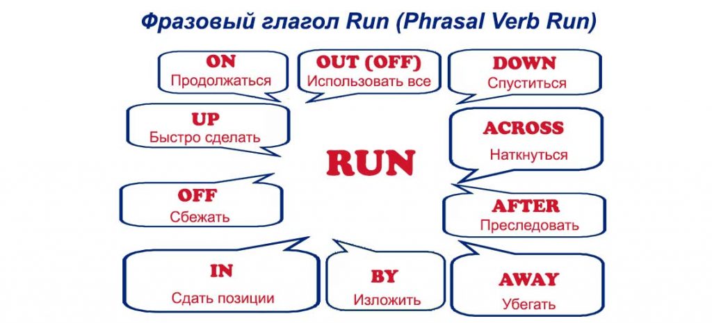 Фразовый глагол Run (Phrasal Verb Run)