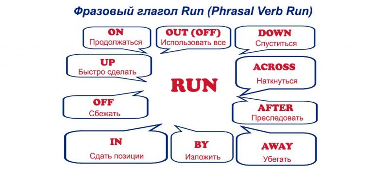 Открыть файл выбери правильный предлог к фразовому глаголу run 1 7 png out into after