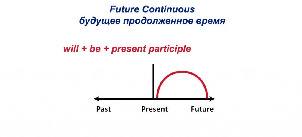 Future Continuous - будущее продолженное время