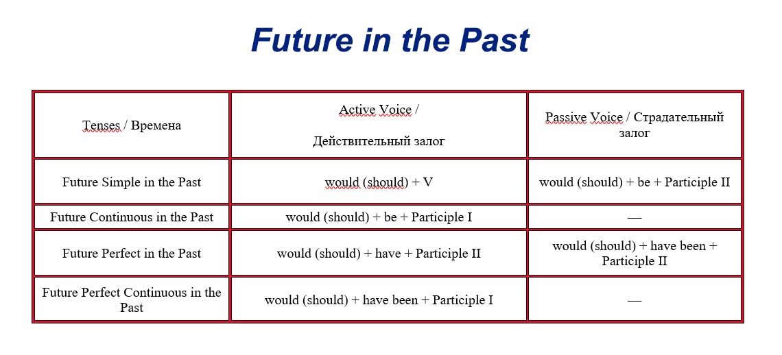 The past. Будущее в прошедшем в английском примеры. Future simple in the past как образуется. Future in the past simple примеры. Будущее время в прошлом в английском языке.