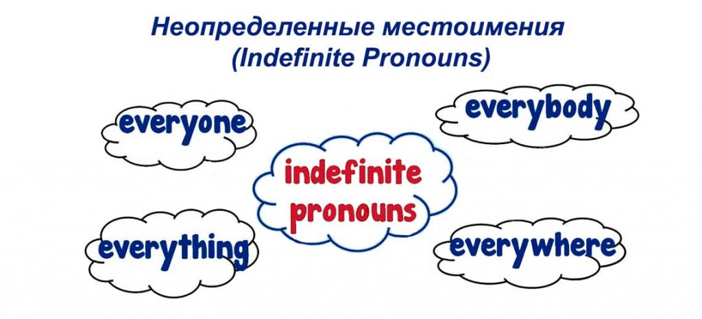 Неопределенные местоимения в английском языке (Indefinite Pronouns)