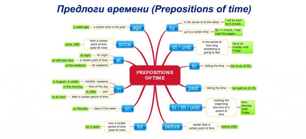 Предлоги времени в английском языке (Prepositions of time)
