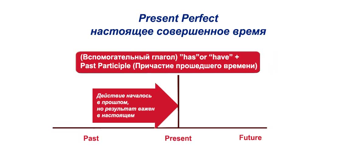 Present Perfect - настоящее совершенное время