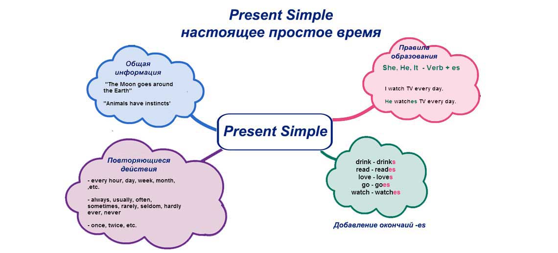 Present Simple - настоящее простое время в английском языке