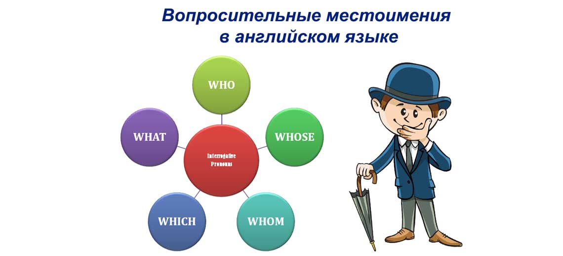 Вопросительные местоимения. Вопросительные местоимения в английском. Вопросительные местоимения англ яз. Вопросит местоимения в английском языке. Местоимения в английском языке с вопросительными местоимениями.