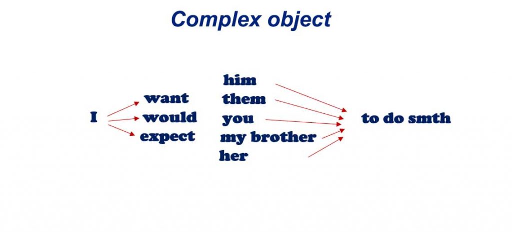 Complex object в английском языке правило 6 класс
