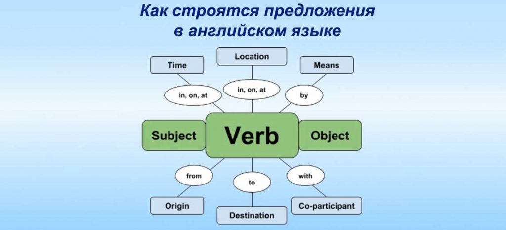 Как строятся предложения в английском языке