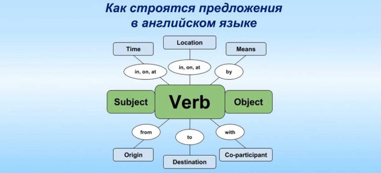 Как построить предложение в английском языке схема