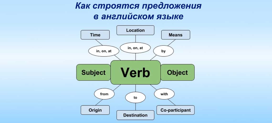 Составляющие английского языка. Структура предложения в английском языке схема. Структура английского языка. Строение предложения в английском. Построение слов в английском предложении.