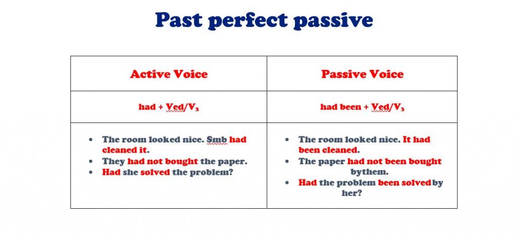 Past perfect passive