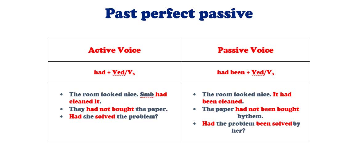 Passive Perfect Tense Exercises