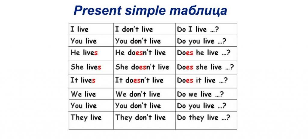 Present simple таблица