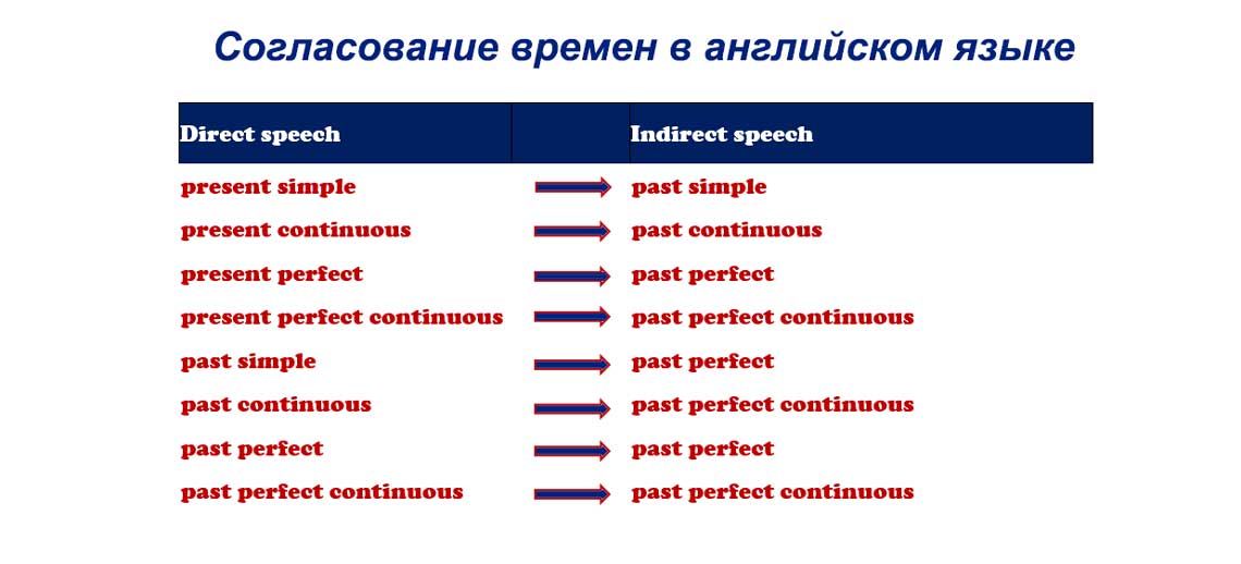 Согласование времен в английском языке