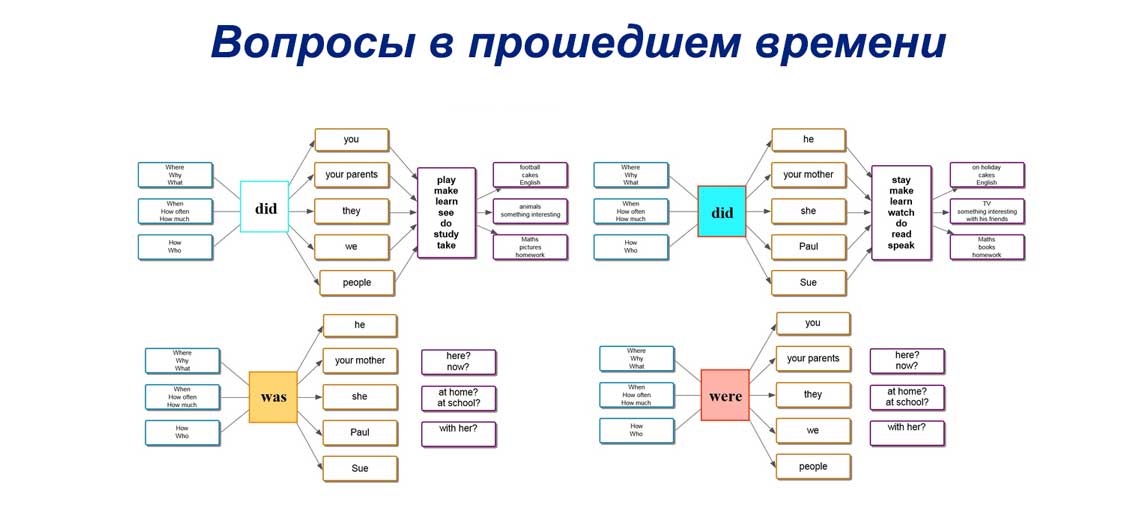 Схема построения общего вопроса