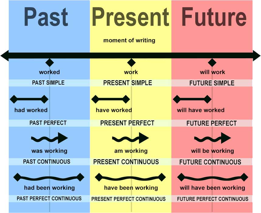 Времена глаголов в английском языке