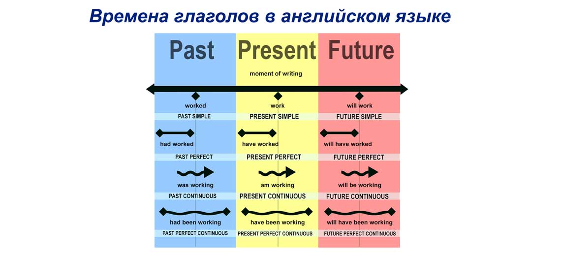 Все английские времена в одной простой схеме