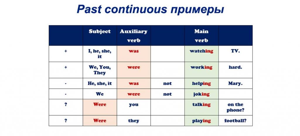 Past continuous правила на английском