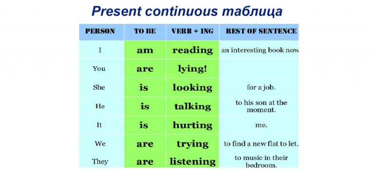 Present perfect continuous схема